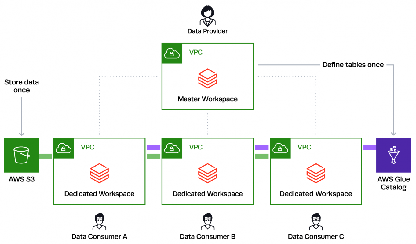 Data-as-a-Service With Databricks Enterprise Cloud Service | Immuta